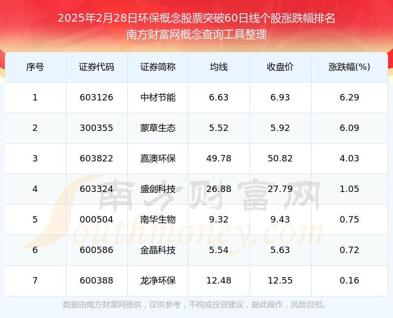 2025年2月28日环保概念股票向多米体育注册上突破60日线个股有这些(图1)