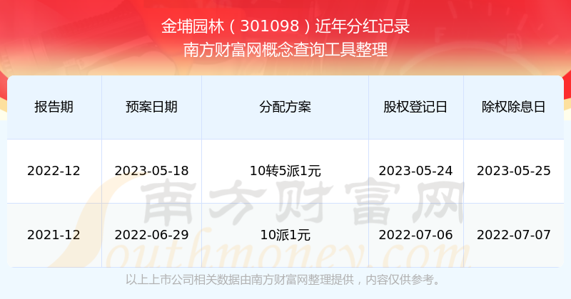 开云电竞app金埔园林301098每年分红怎么样（202535）(图1)