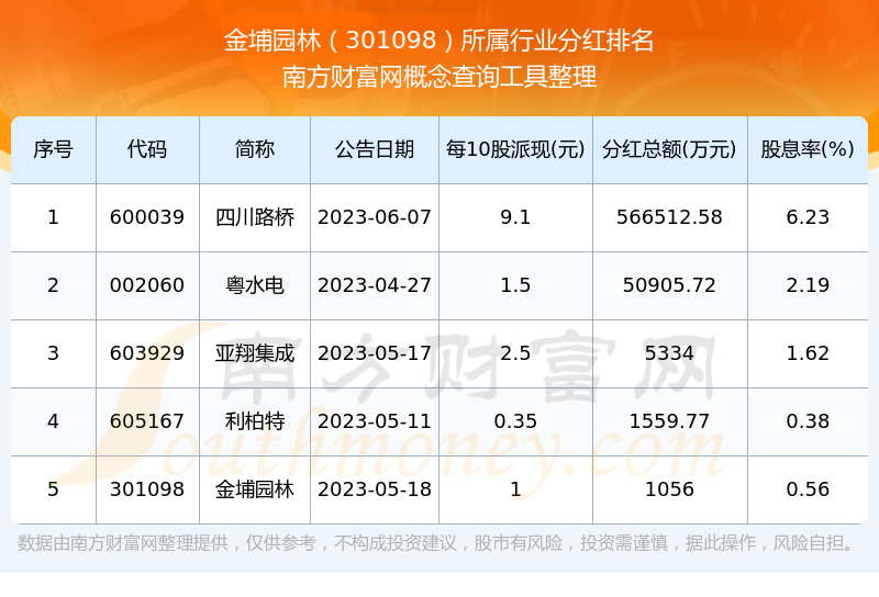 开云电竞app金埔园林301098每年分红怎么样（202535）(图3)