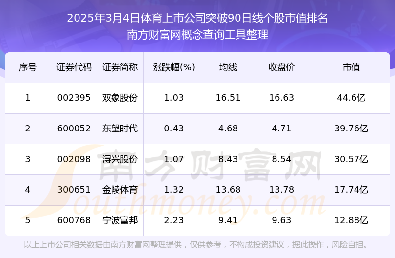 威尼斯wns8885556登录今日体育上市公司突破90日线日）