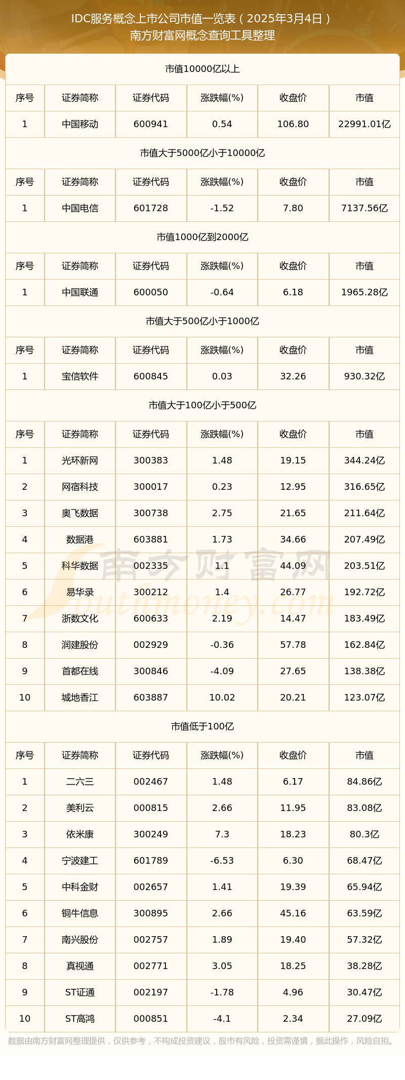 南宫28IDC服务公司市值排名（2025年3月4日）(图1)