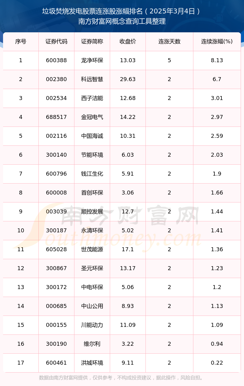 2025年3月4日垃圾焚烧发电股票行情：共有17只个股实现连涨多米体育注册(图1)