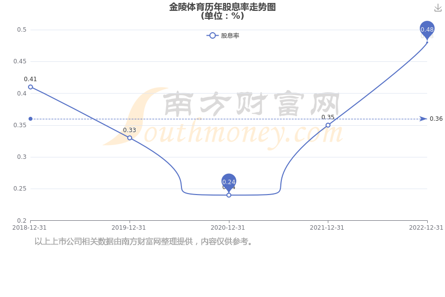 金陵体育股票历年分红多少（202537）高德娱乐下载(图2)