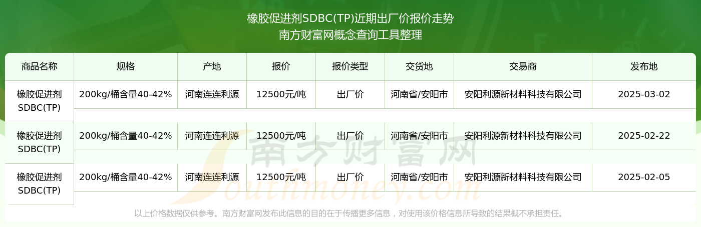 2025年3月2日橡胶促进剂sdbc