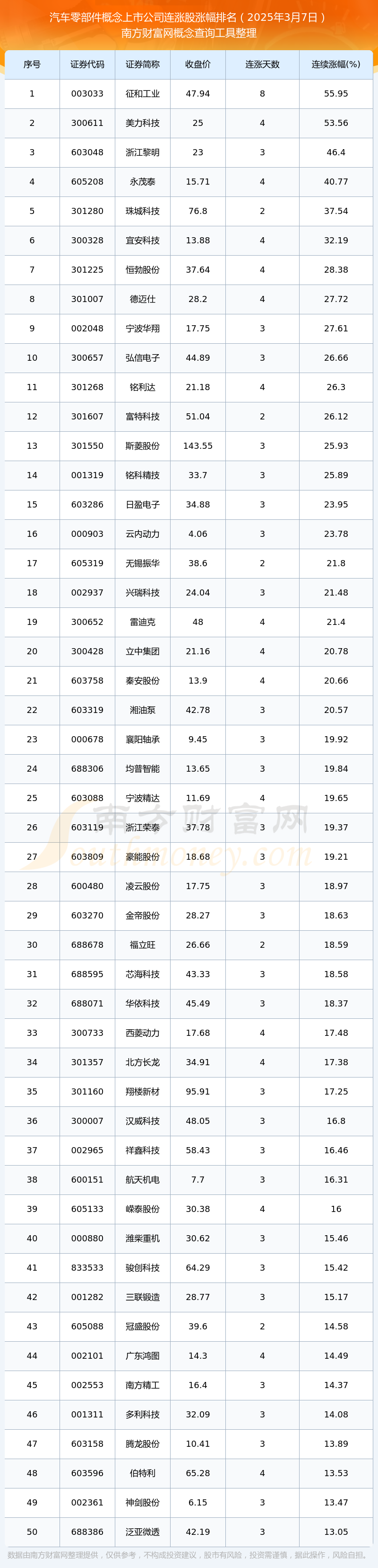 米博体育网址今日汽车零部件概念上市公司共有189只个股实现连涨（2025年3月7日）(图1)