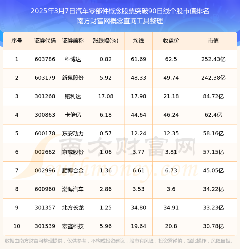 今日汽车零部件概念股票共有15只个股突破90日线日）米博体育平台(图1)