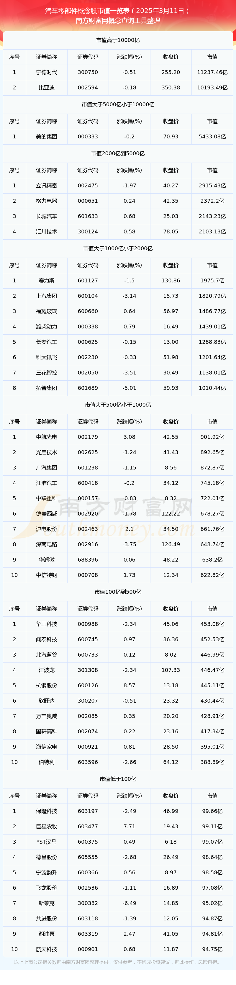 米博体育入口汽车零部件概念股市值高的个股名单（2025年3月11日）(图1)