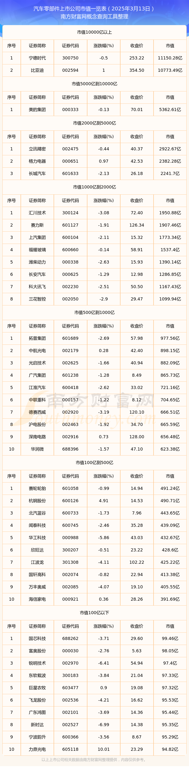 JN江南下载汽车零部件企业市值（2025年3月13日）(图1)