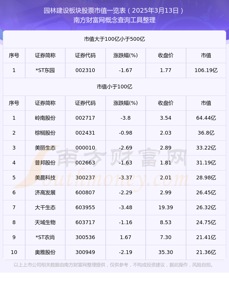必赢2025年3月13日园林建设板块股票市值详情(图1)