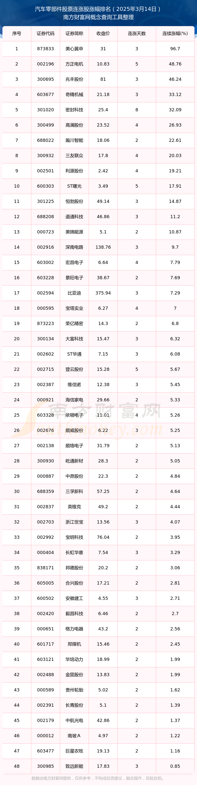 JN江南今日汽车零部件股票行情：共有48只个股实现连涨（2025年3月14日）(图1)