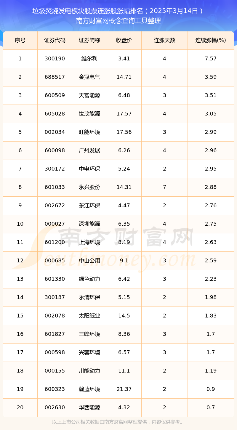 2025年3月1多米体育平台4日垃圾焚烧发电板块股票消息：20只个股实现连涨(图1)