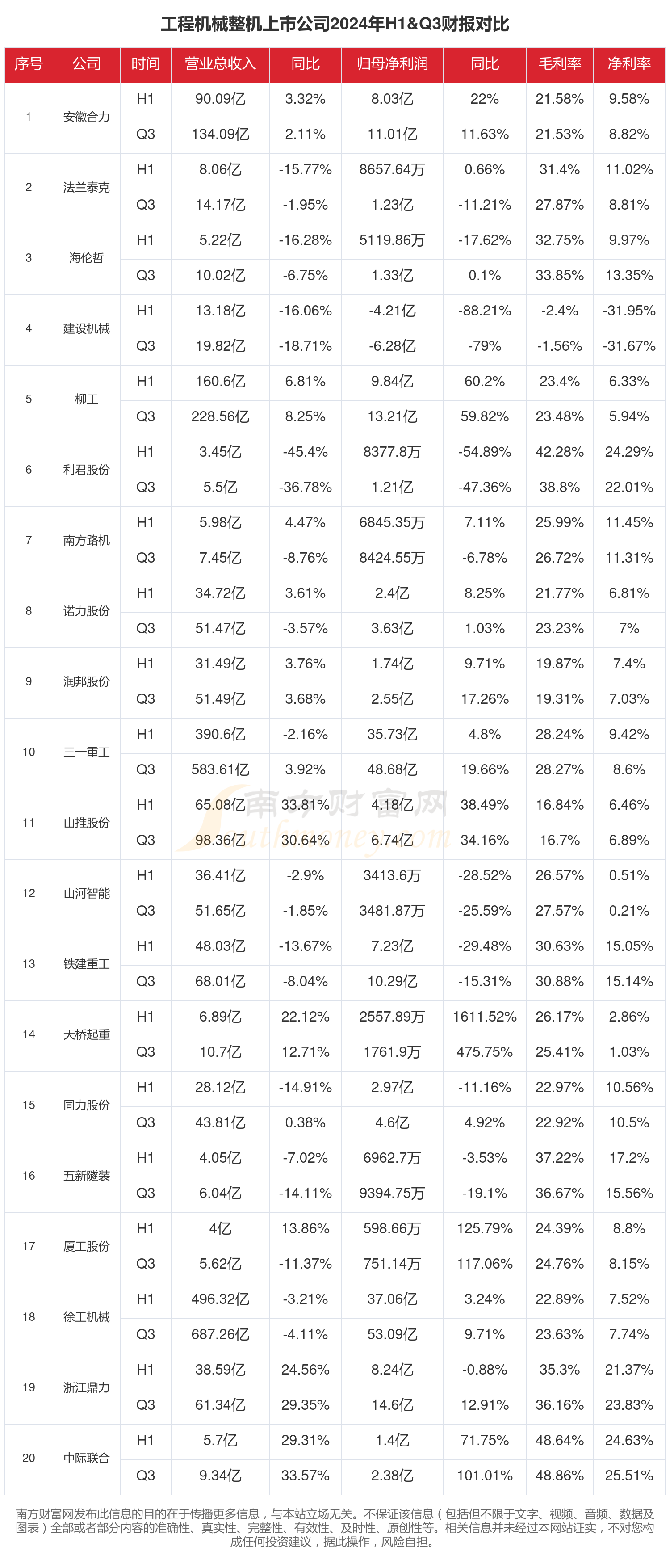 工程机械整机行业上市公司现状如何（2024年前三季度）(图1)
