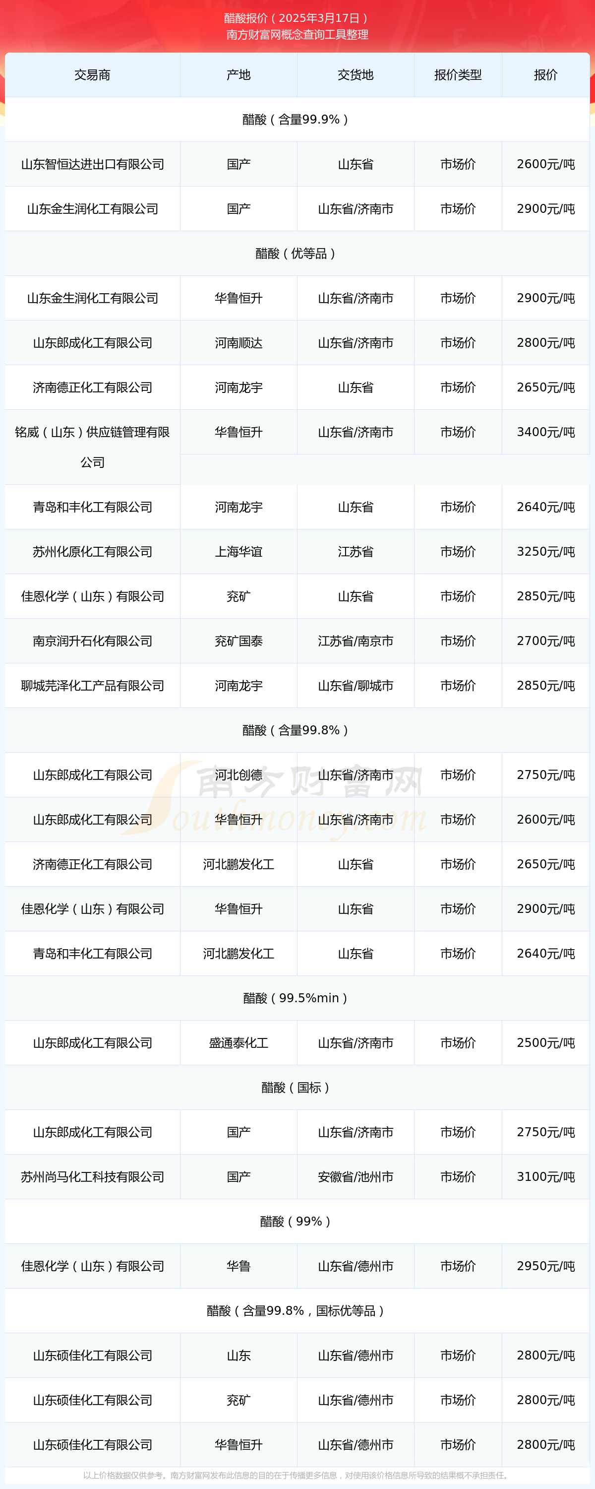 2025年3月17日醋酸报价查询