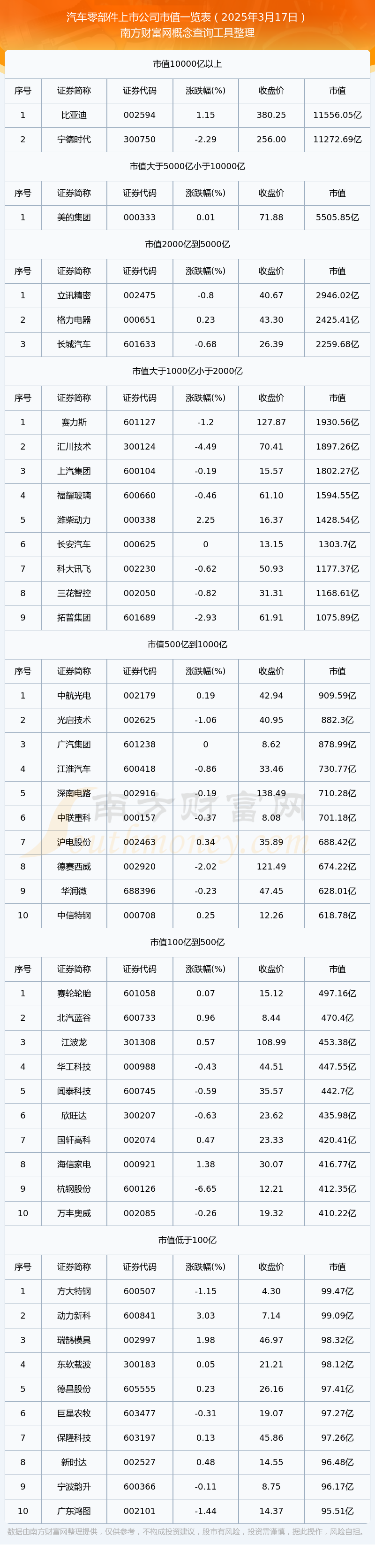 JN江南网址汽车零部件上市公司市值一览表（2025年3月17日）(图1)