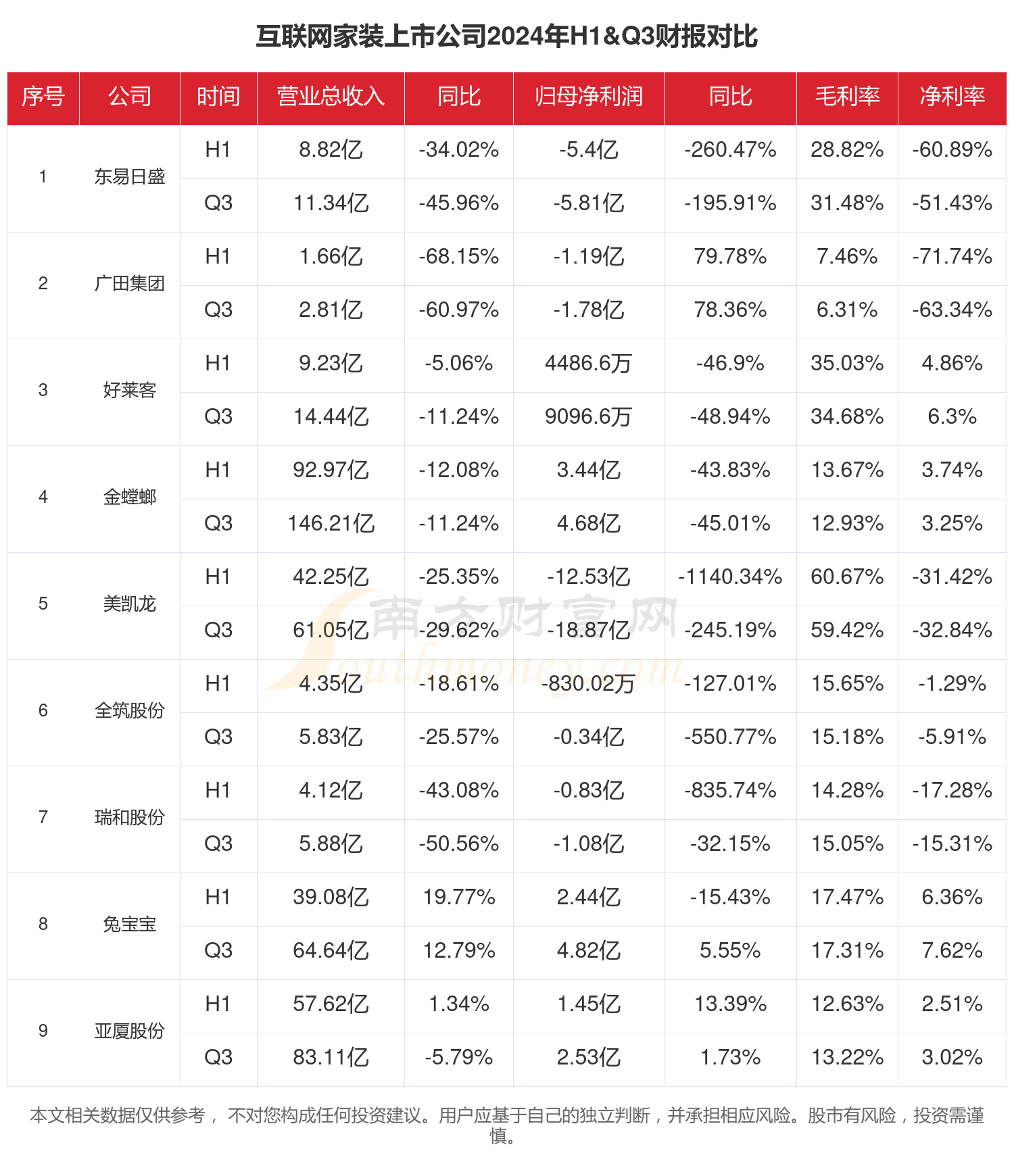 美嘉体育app互联网家装行业现状怎么样（2024年前三季度上市公司财报对比）(图1)