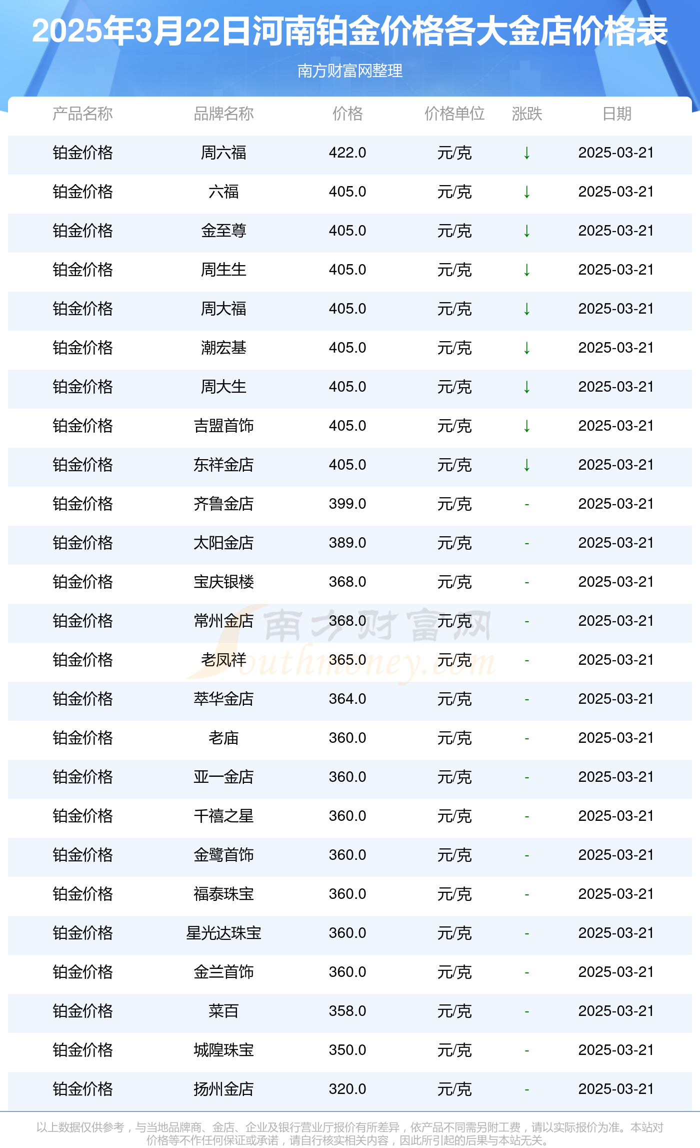 河南各大金店铂金价格多少一克？（2025年3月22日）