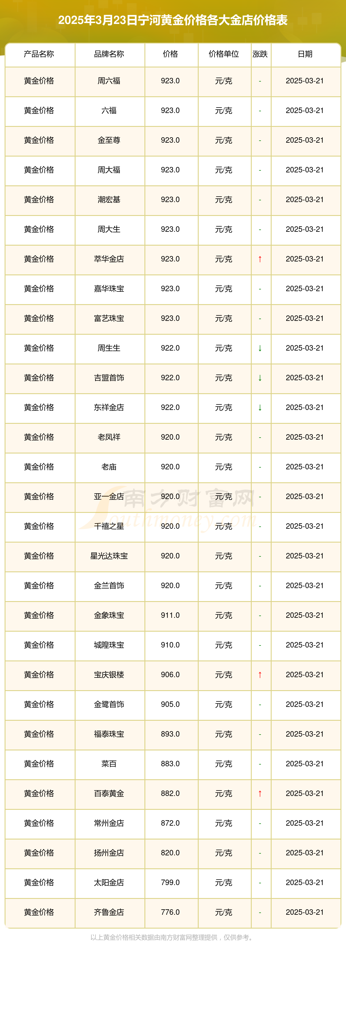 2025年3月23日宁河各大金店黄金价格查询