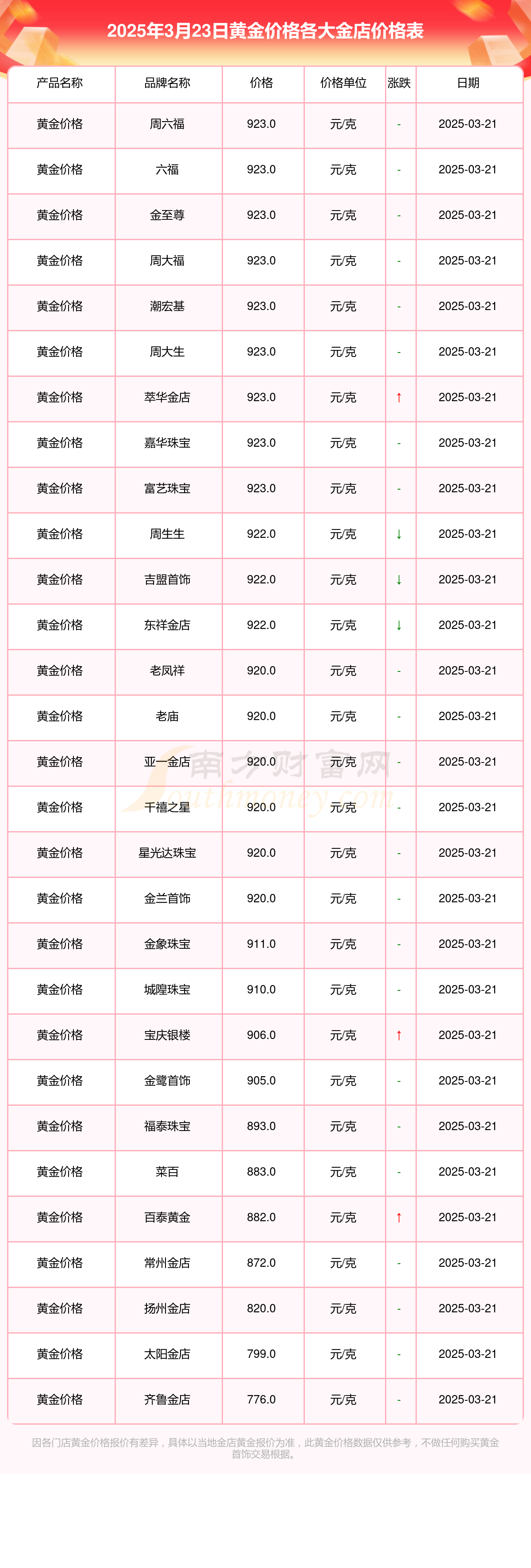 2025年3月23日各大金店黄金价格一克多少钱？