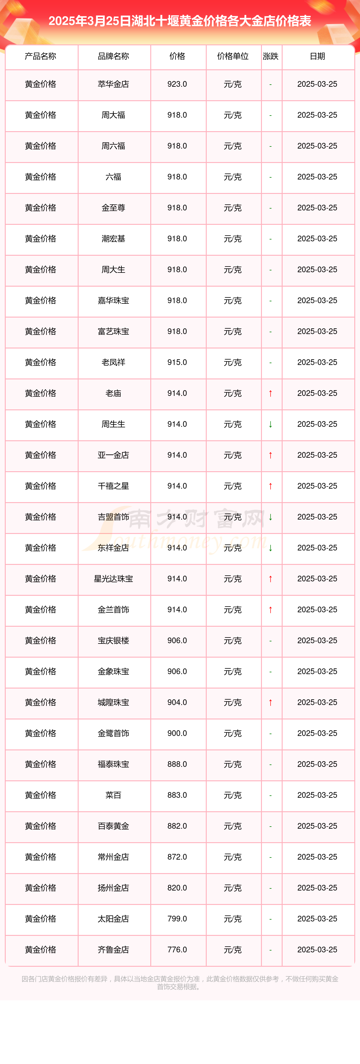 2025年3月25日湖北十堰各大金店黄金价格一克多少