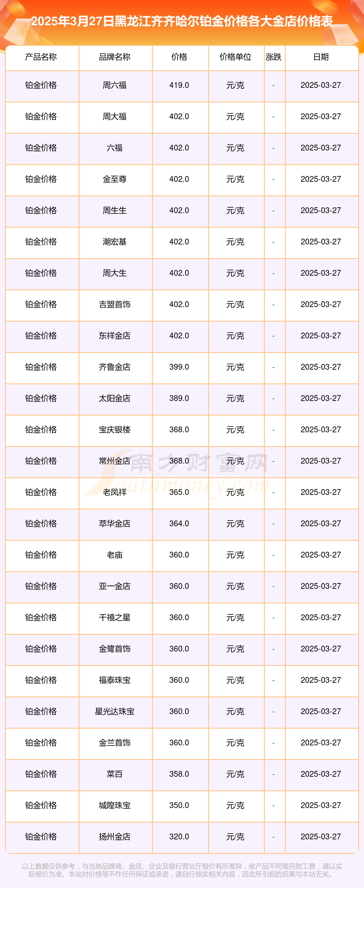 黑龙江齐齐哈尔各大金店铂金价格多少一克？（2025年3月27日）