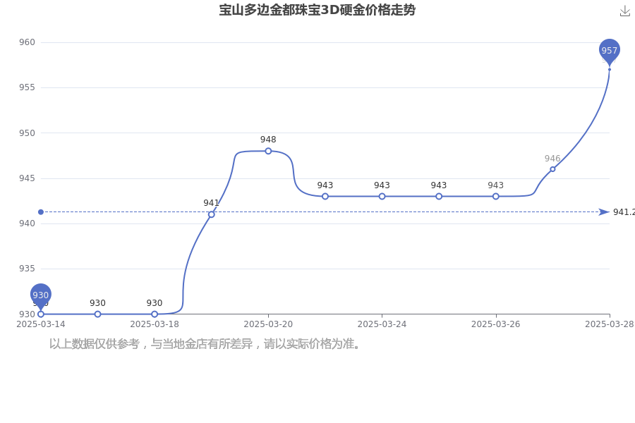 2025年3月28日宝山多边金都珠宝今日3D硬金价格（每克多少钱）