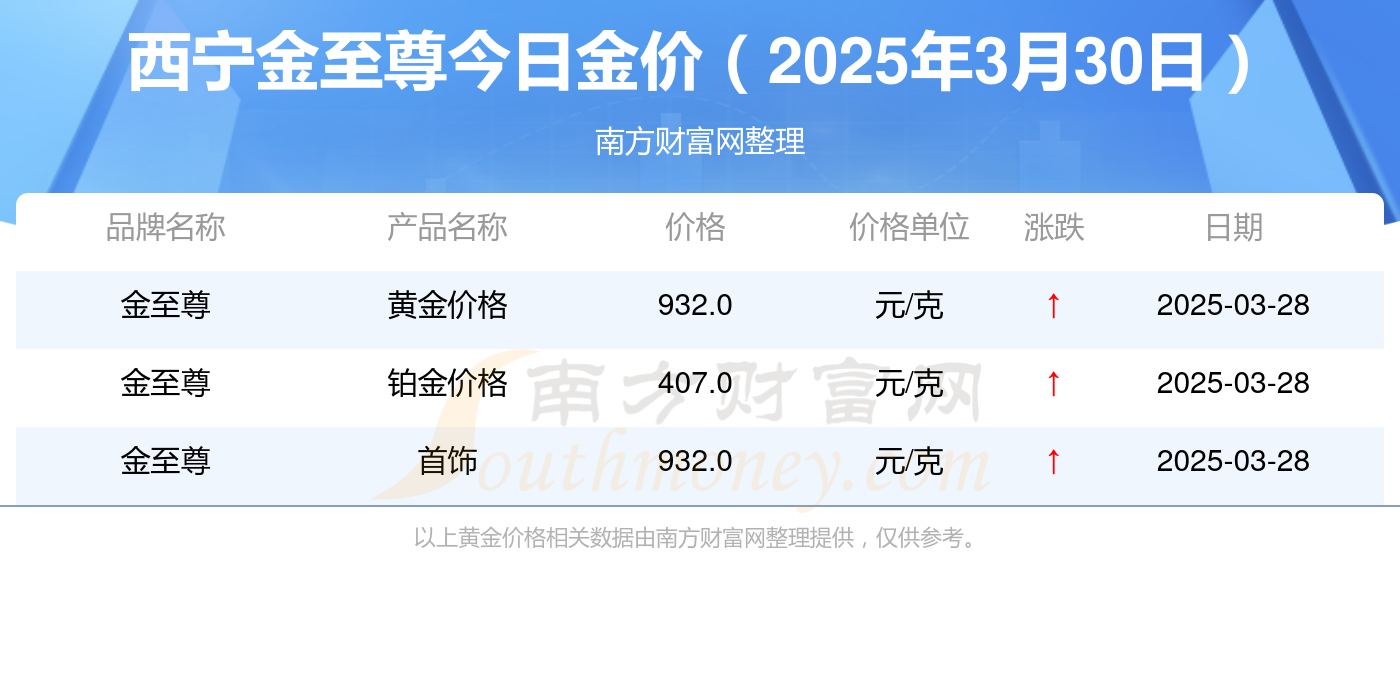 西宁金至尊今日黄金价格查询一览（2025年3月30日）