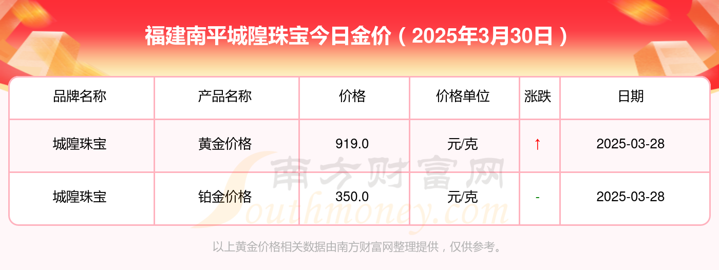 福建南平城隍珠宝今日金价查询_今天报价多少一克（2025年3月30日）