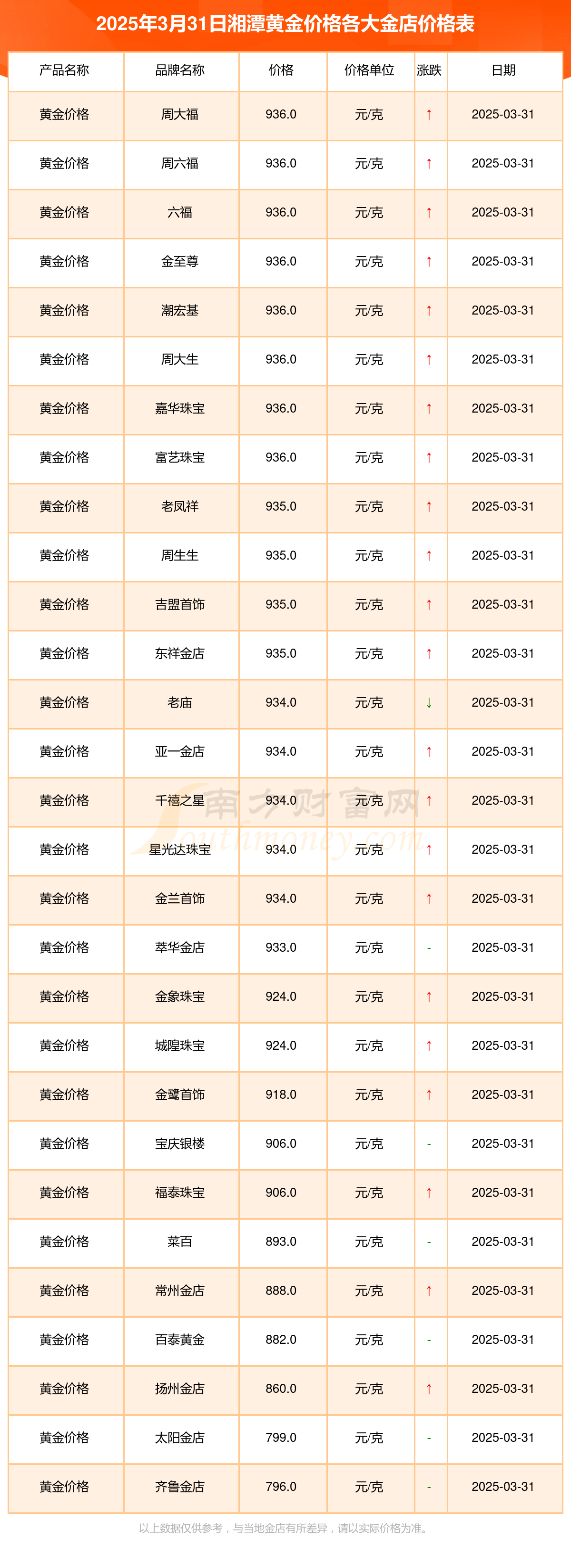 今日湘潭各金店黄金价格查询（2025年3月31日黄金价格表）