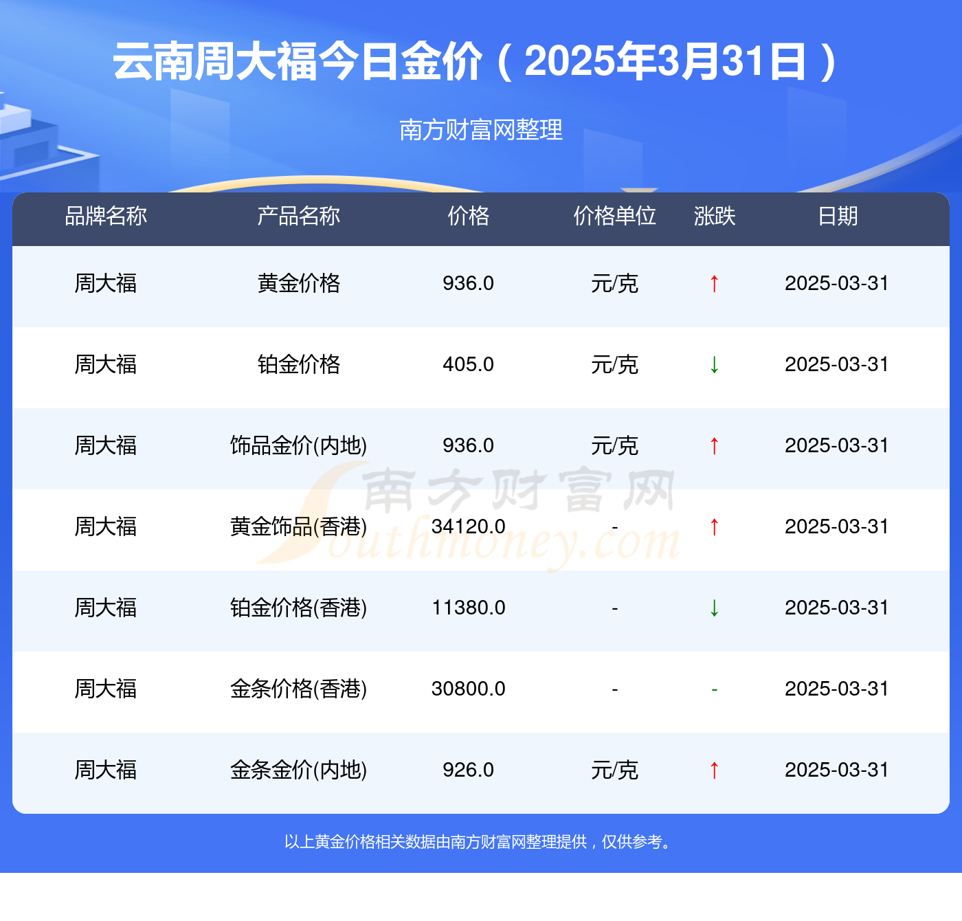 2025年3月31日云南周大福黄金今日价格多少一克