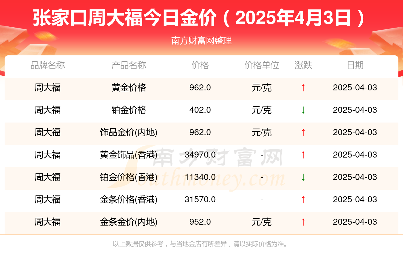 2025年4月3日张家口周大福黄金价格查询（今日金价多少一克）