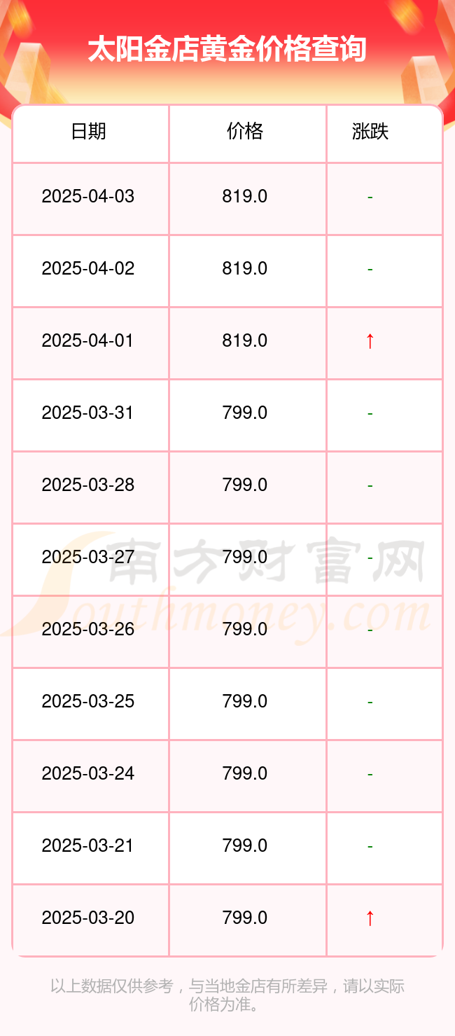 2025年4月5日太阳金店今日黄金价格（多少钱一克）(图2)