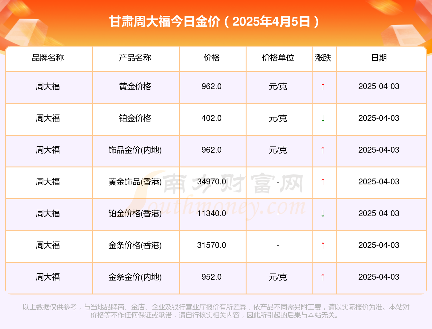 甘肃周大福今日金价查询_周大福黄金价格一览（2025年4月5日）