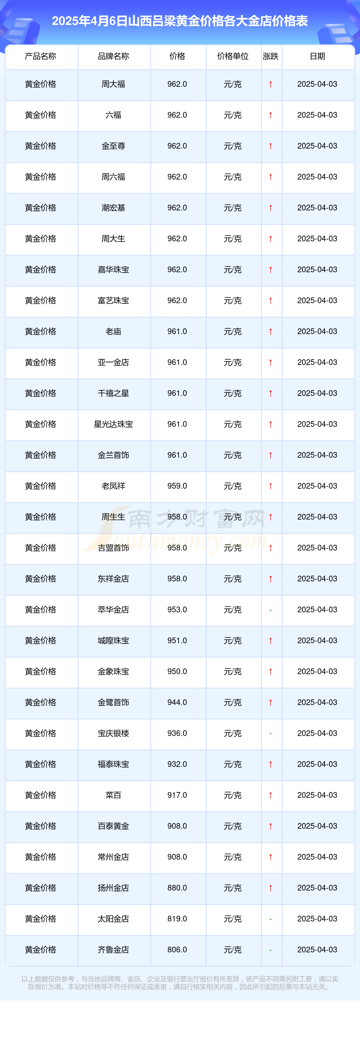 2025年4月6日山西吕梁各大金店黄金价格一克多少钱？