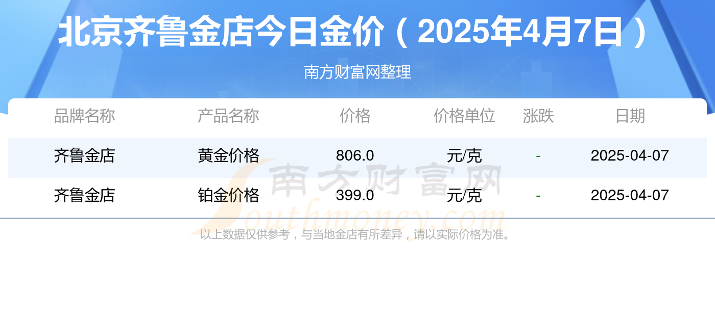 北京齐鲁金店黄金价格今天多少钱一克（2025年4月7日）