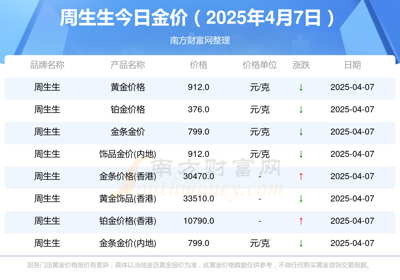 周生生今日金价_现在黄金多少钱一克（2025年4月7日）