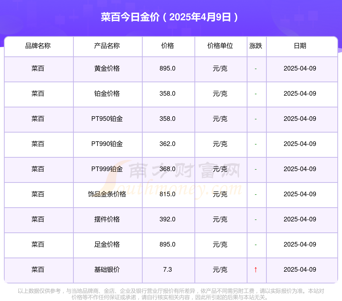 菜百黄金价格表_今日金价查询（2025年4月9日）