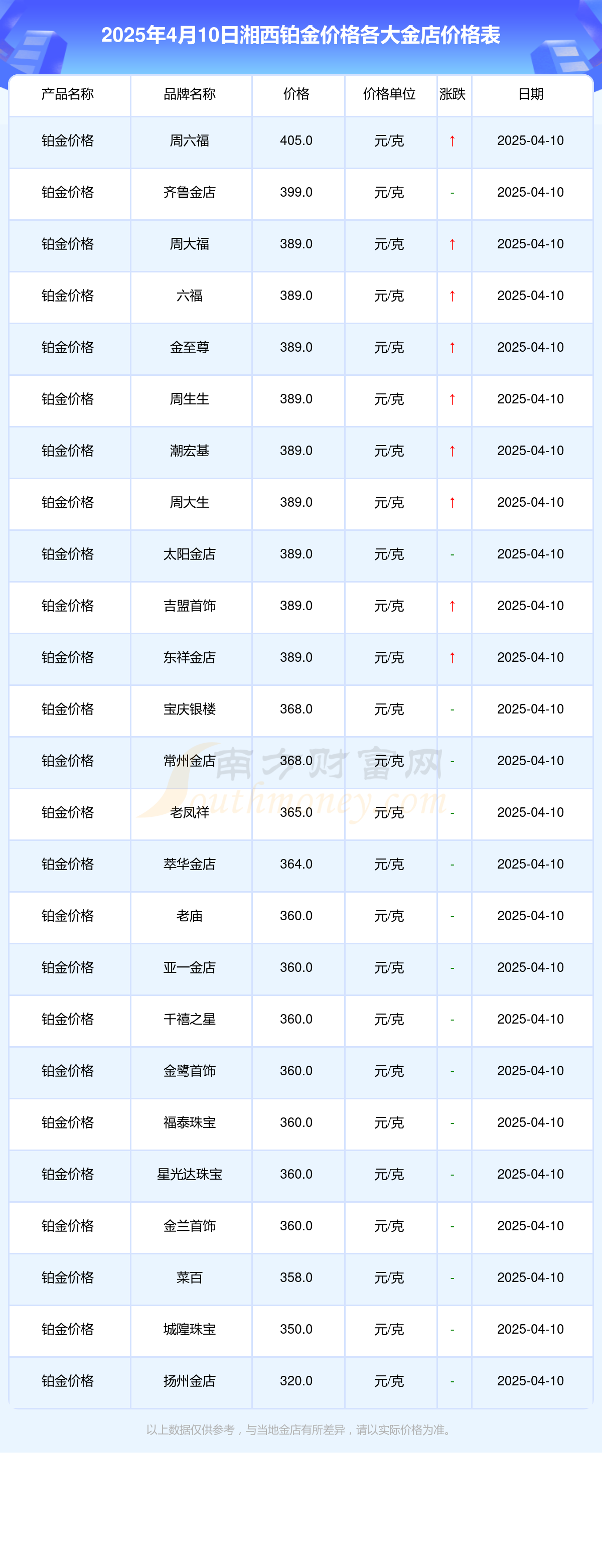 湘西各大金店铂金价格一览表（2025年4月10日）