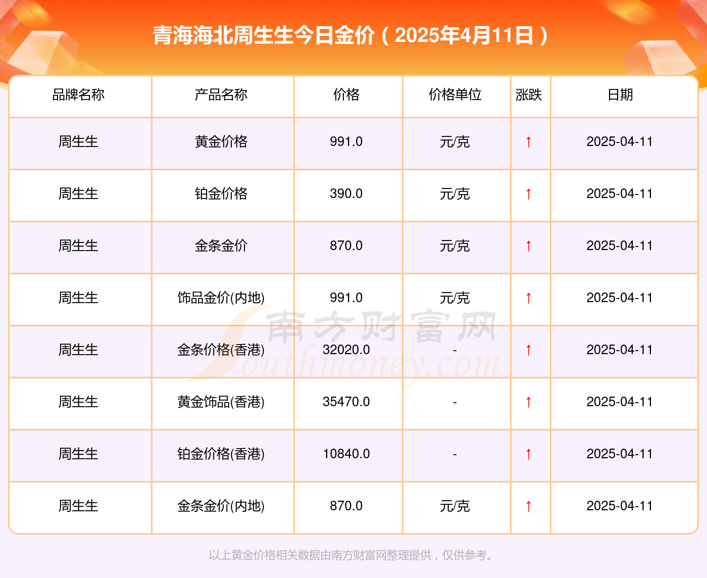青海海北周生生今日黄金价格查询一览（2025年4月11日）