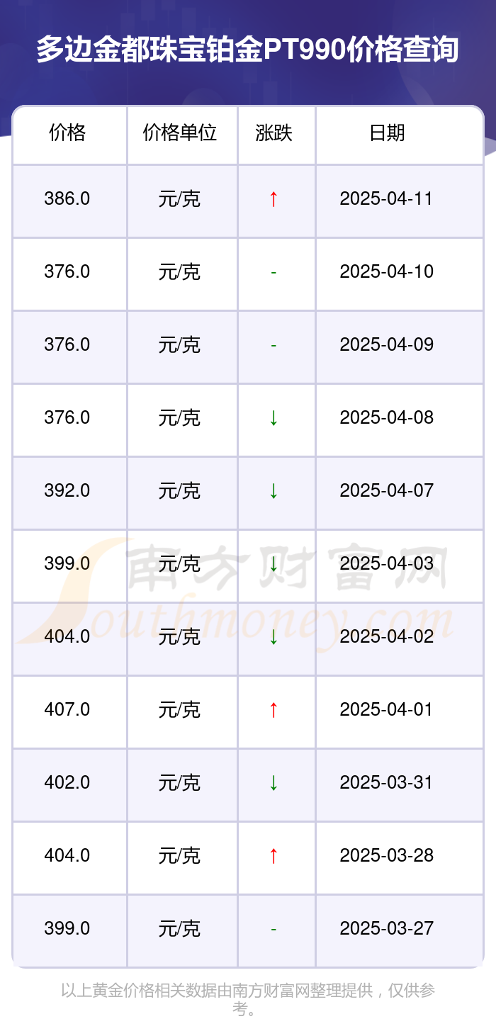 2025年4月12日多边金都珠宝铂金PT990价格多少钱一克?