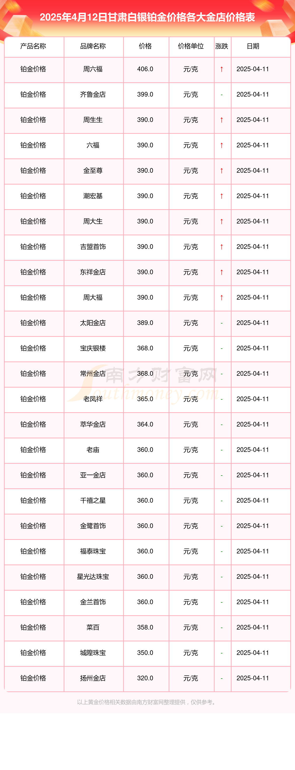 甘肃白银各大金店铂金价格一克多少钱？（2025年4月12日）