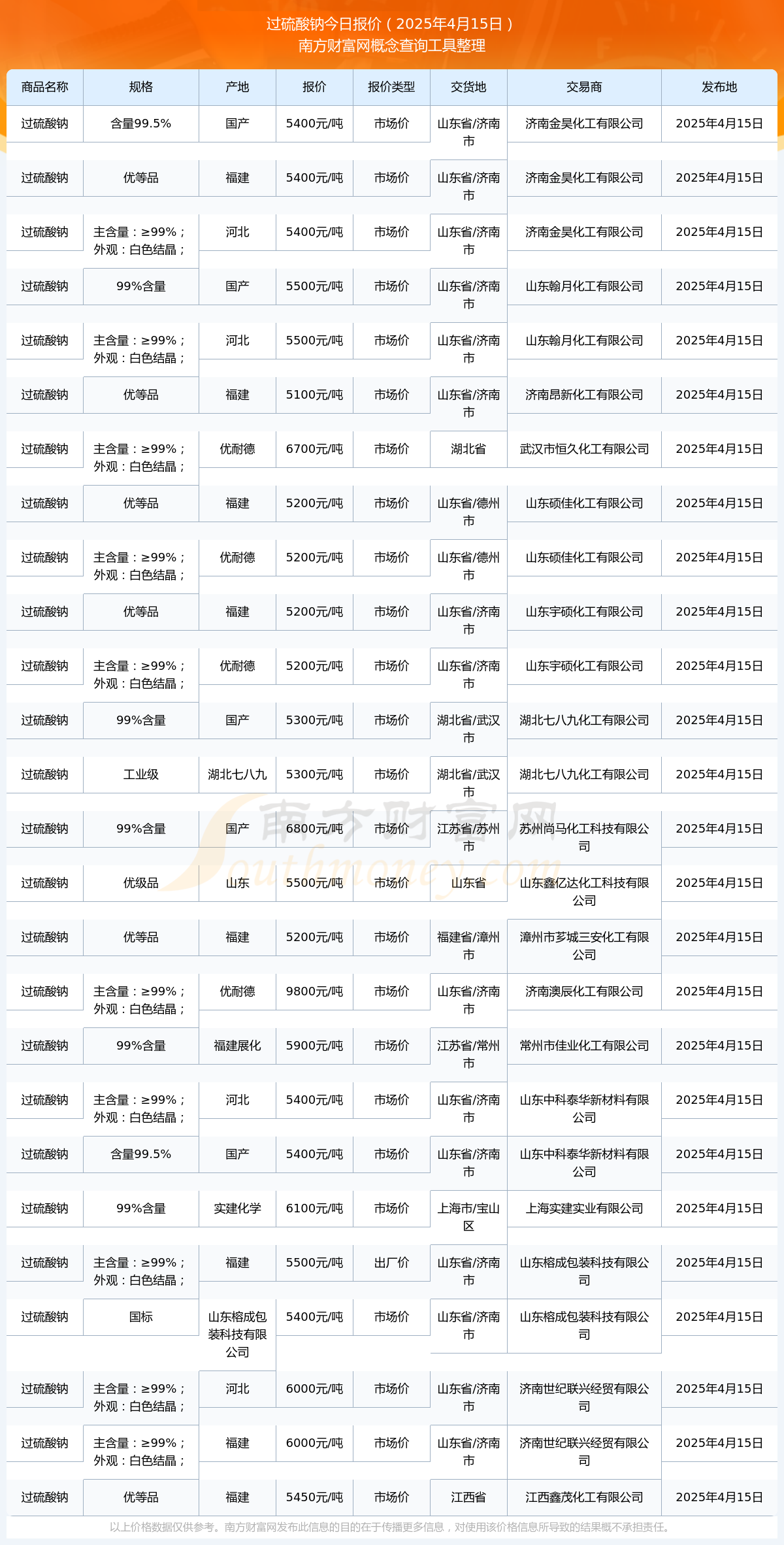2025年4月15日过硫酸钠报价动态及近期报价走恒峰娱乐登录势
