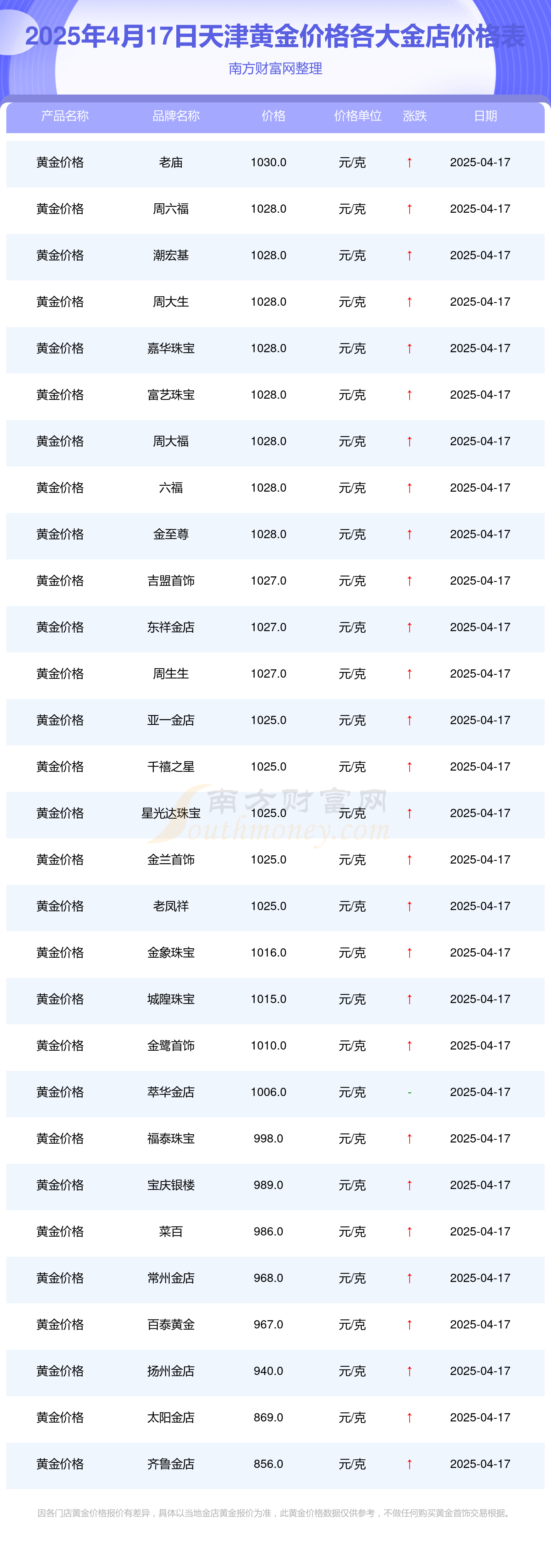 2025年4月17日天津各大金店黄金价格一克多少
