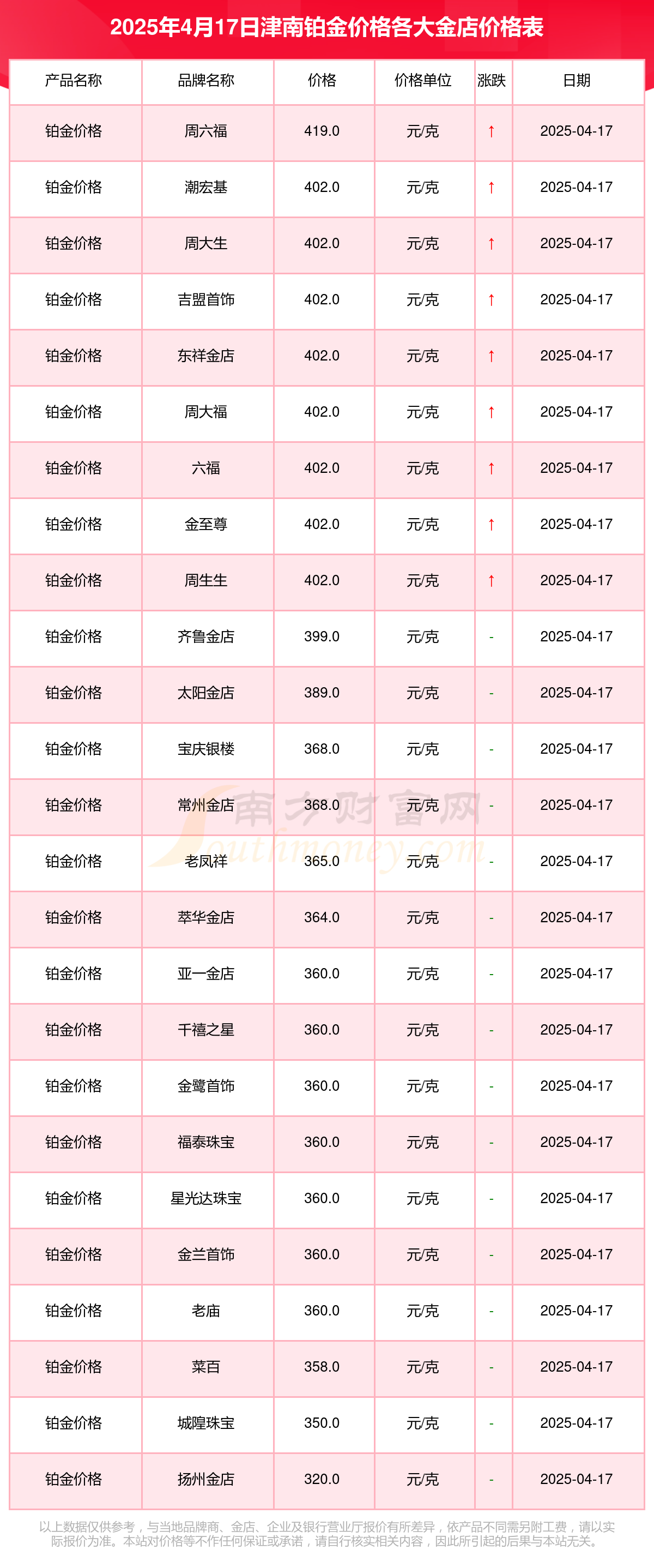 2025年4月17日津南各大金店铂金价格多少钱一克