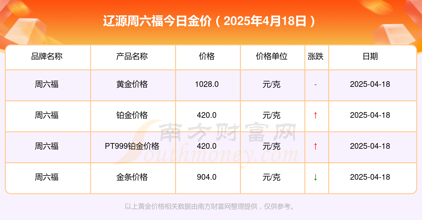 2025年4月18日辽源周六福黄金价格（多少钱一克）
