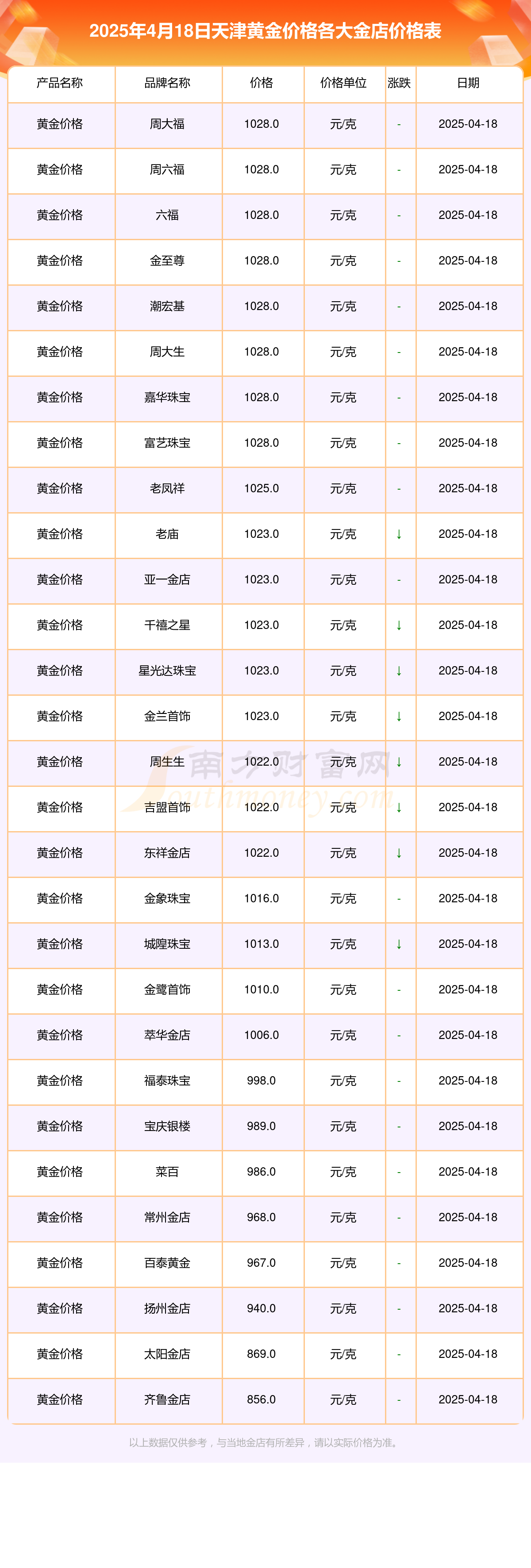 2025年4月18日天津各金店黄金价格多少一克（今日黄金价格表）