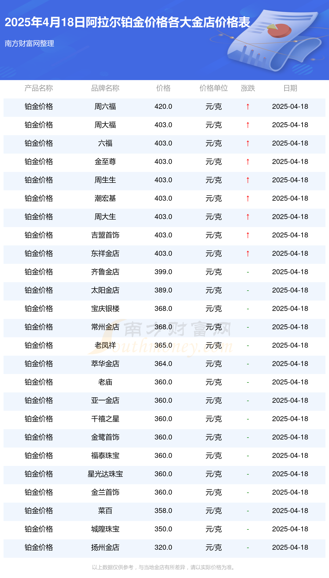 2025年4月18日阿拉尔各大金店铂金价格多少钱一克