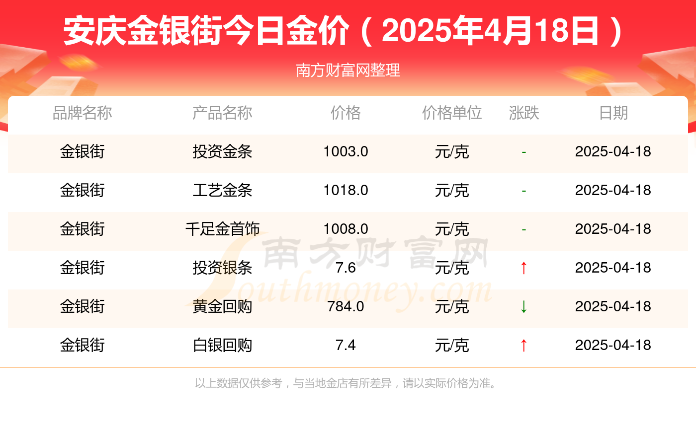安庆金银街目前金价多少钱一克（2025年4月18日）