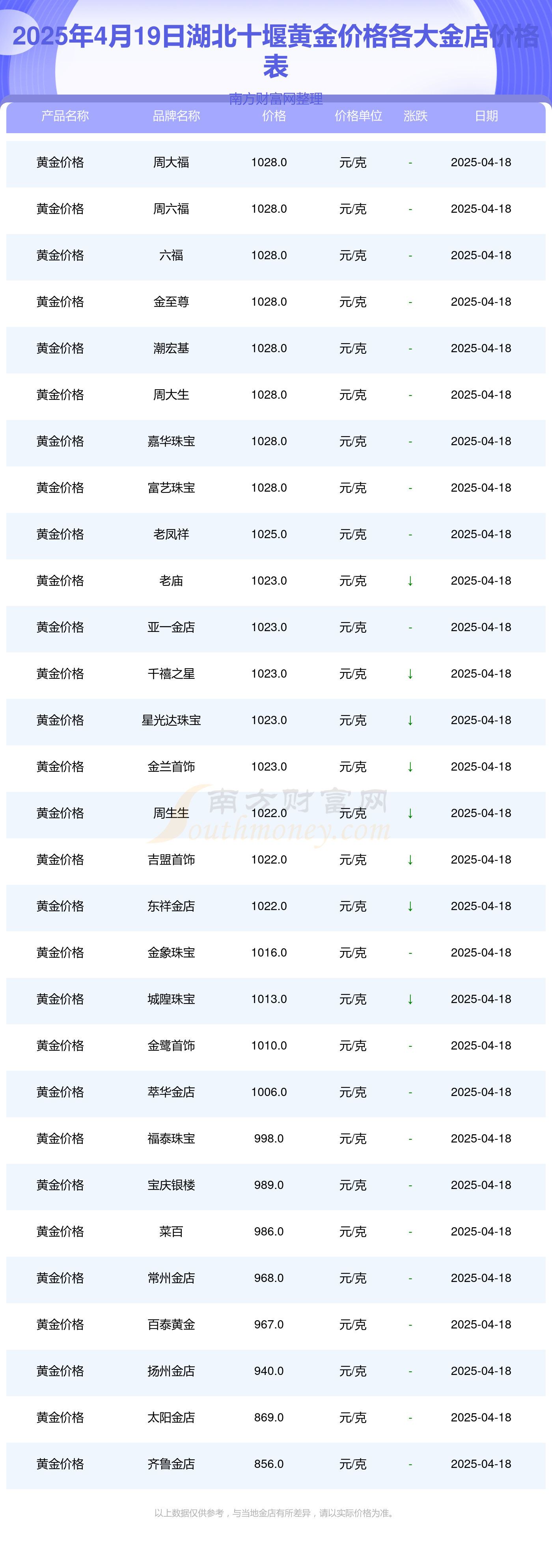 2025年4月19日湖北十堰各大金店黄金价格多少钱一克
