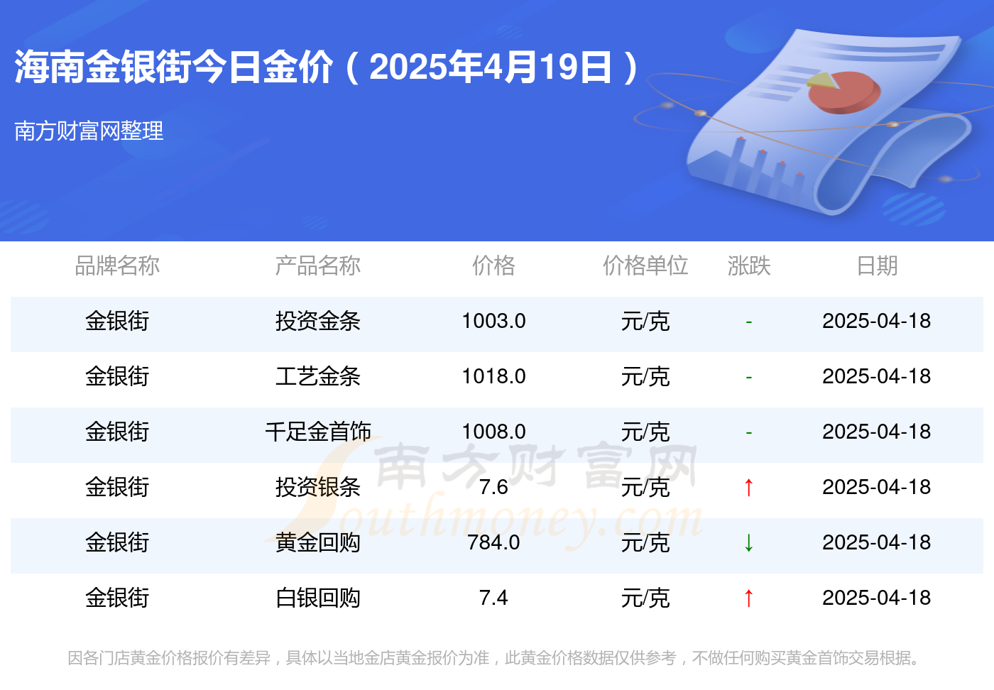 海南金银街现在黄金价格多少钱一克（2025年4月19日）