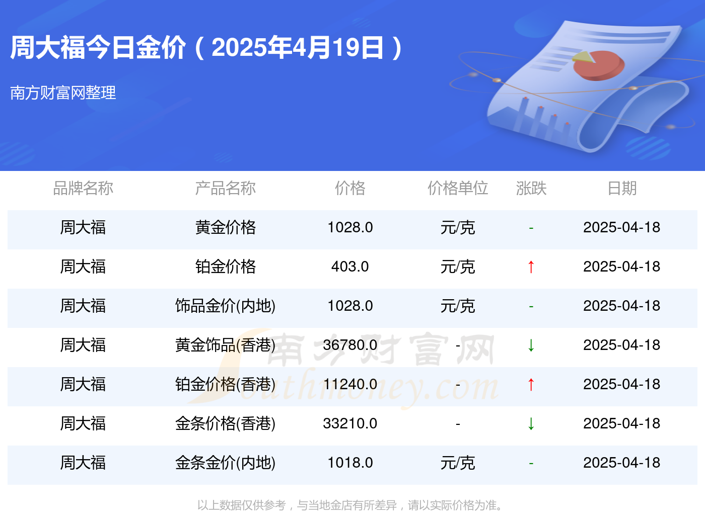 周大福今日黄金价格多少钱一克（2025年4月19日）